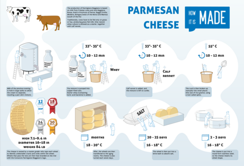 Product process of Parmesan cheese