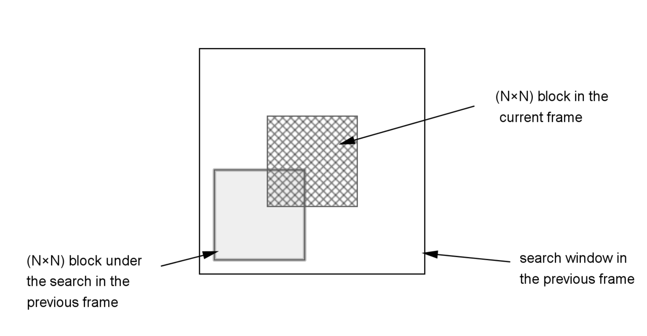 Block-matching algorithm.png