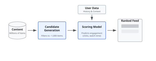 Flowchart showing a content pool filtered through candidate generation, passed to a scoring model which uses user data, and outputting a ranked feed.