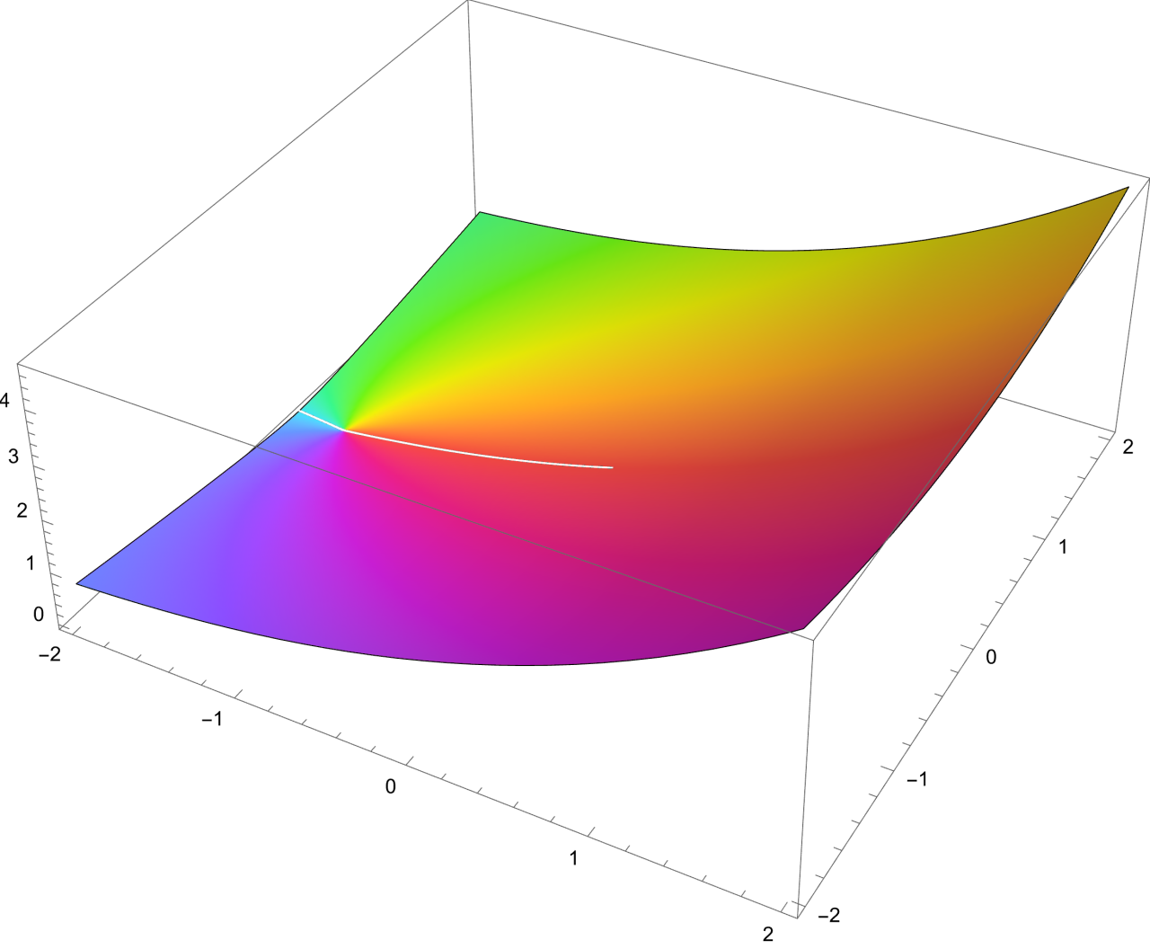 Complex 3d plot the Bessel Clifford function evaluated at n=3 divided by 22 as C(3 divided 22,z) from -2-2i to 2+2i.svg