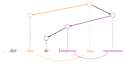 Shows a dependency tree of the Swiss-German sentence: words are projected to a node with edges between words in syntactic relationship (e.g. subject or object relation between noun and respective verb). One can see a non-projective edge, that is one that crosses the projection line of a word. The arc from swim (zwemmen) to children (kinderen) crosses the projection line of the verb saw.