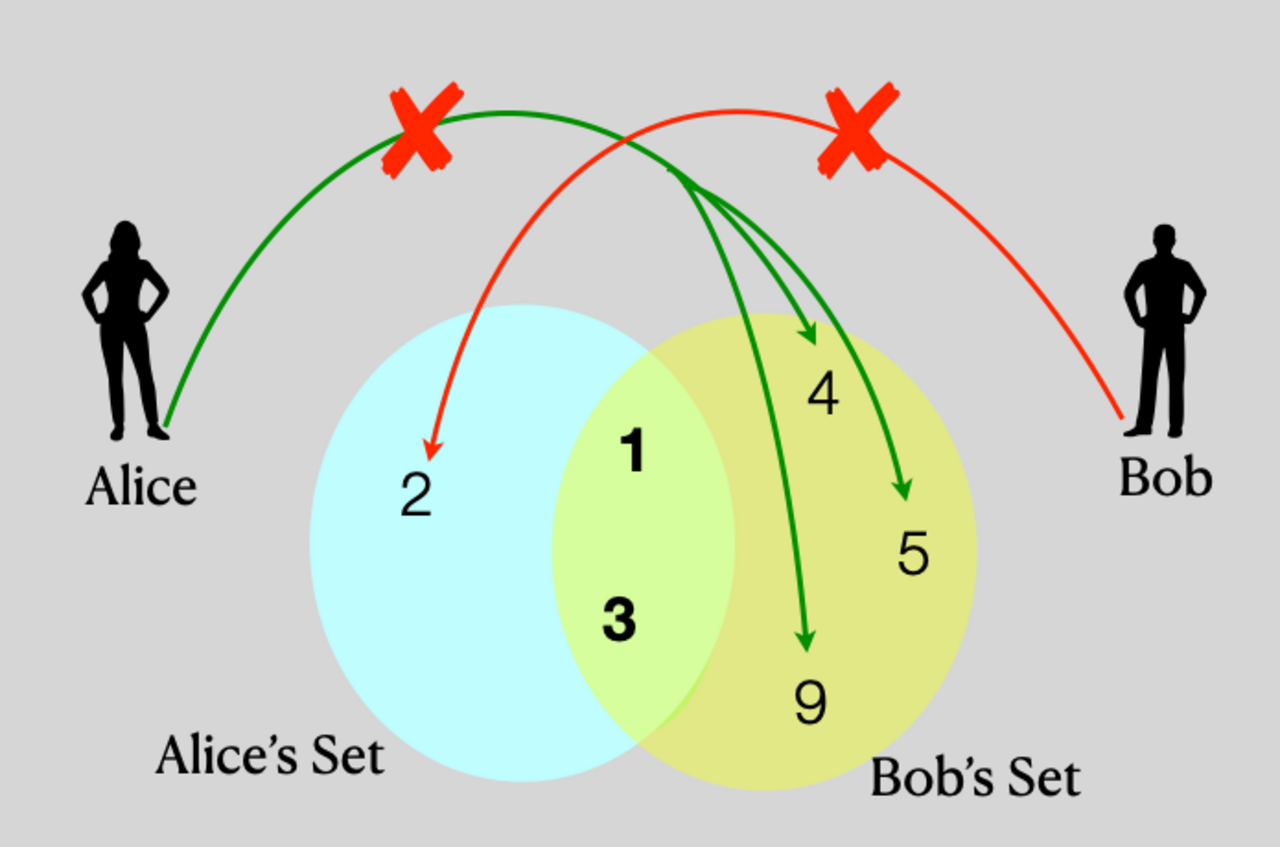 Example PSI diagram depicting basic security requirements.png