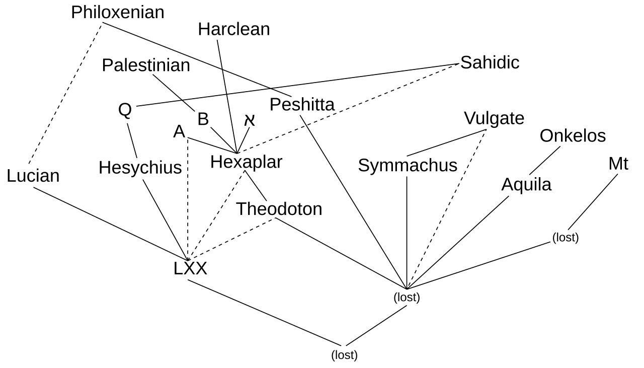 Texts of the OT.svg