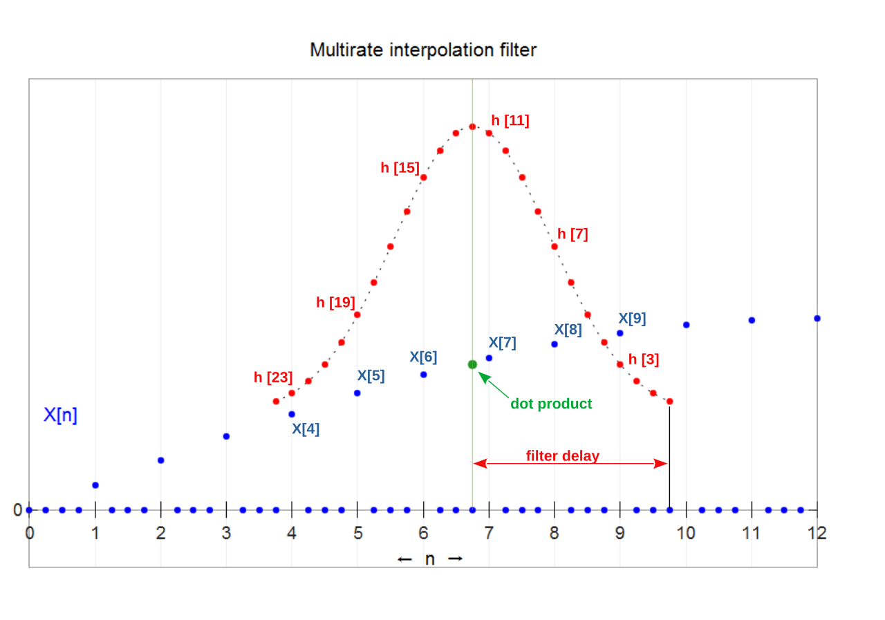 Multirate upsampling (interpolation) filter.svg