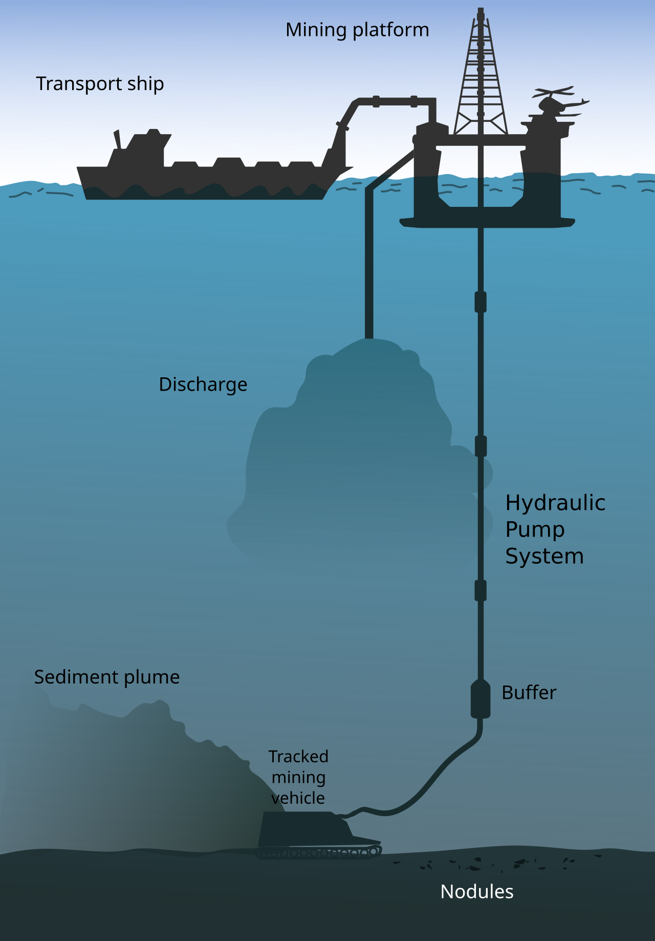 Deep sea mining schematic 2.svg