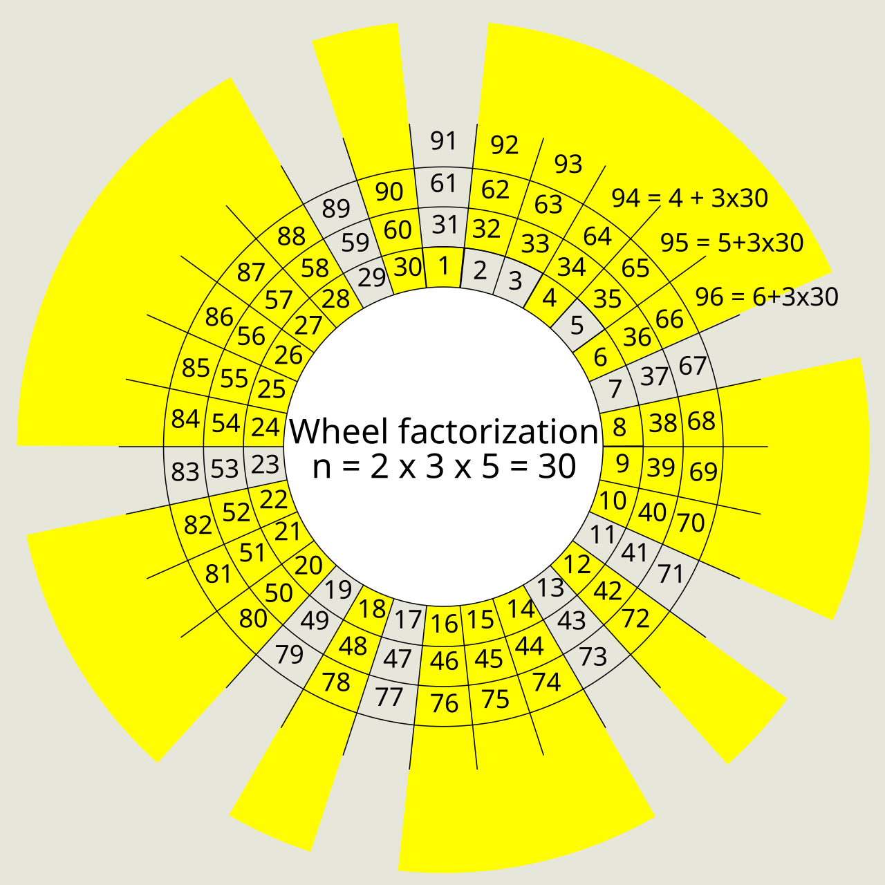 Wheel factorization-n=30.svg
