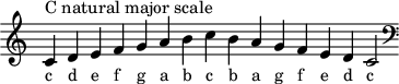 
\header { tagline = ##f }
scale = \relative b { \key c \major \omit Score.TimeSignature
  c^"C natural major scale" d e f g a b c b a g f e d c2 \clef F \key c \major }
\score { { << \cadenzaOn \scale \context NoteNames \scale >> } \layout { } \midi { } }
