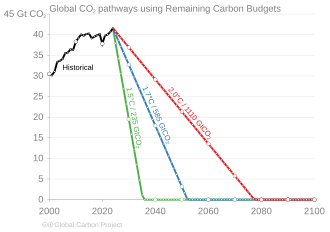 To keep global warming under 1.5 degrees, net zero needs to be reached before 2040. To keep global warming under 1.7 degrees, net zero would need to be reached just after 2050, and for 2 degrees of warming, net zero would have to be reached before 2080.