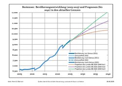Recent Population Development and Projections (Population Development before Census 2011 (blue line); Recent Population Development according to the Census in Germany in 2011 and 2022 (blue bordered line); Official projection for 2024-2040 in three variants (dotted lines 2025-2040)