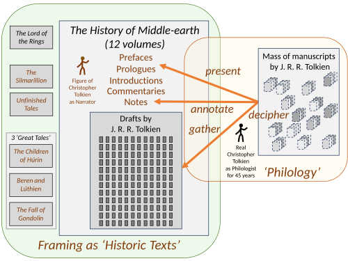 Christopher Tolkien's editorial framing of the 12 volumes of The History of Middle-earth presents his father's legendarium, and the books derived from it, as a set of historic texts, analogous to the presentation of genuine scholarly works like The Monsters and The Critics; and it creates a narrative voice throughout the series, a figure of Christopher Tolkien himself.[21]
