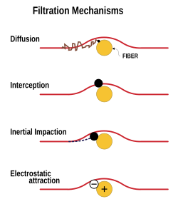 Four diagram each showing the path of small particle as it approaches a large fiber according to each of the four mechanisms