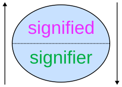 Diagram of a circle with the words "signified" and "signifier" inside