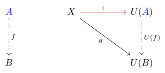 Commutative diagram