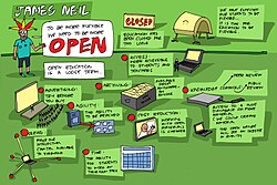 A diagram on open education and flexible learning distinctions.
