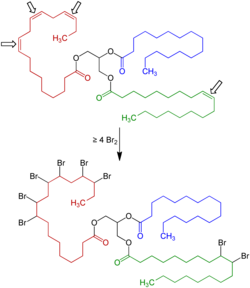 Diagram of a triglyceride, with its carbon-carbon double bonds being broken via bromination by elemental bromine.