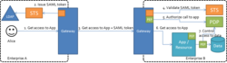 Example of cross-enterprise federation where two enterprises federate using SAML and two Security Token Services (STS), establishing a circle of trust. The SAML in this picture is used for identity exchange / virtualization. The XACML is used server-side to determine whether access should be granted to the application functionality (functional access control) and the data behind it (data access control).