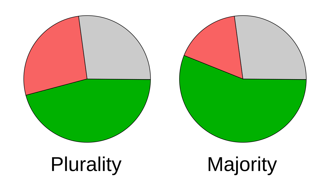 Plurality versus Majority.svg