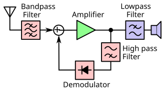 Block diagram of a reflex radio receiver