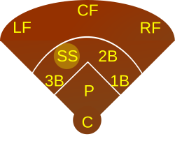 A diagram of a baseball field and defensive positions, with shortstop highlighted on the left side of the infield.