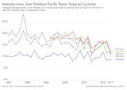 Graph of trends in intensity errors