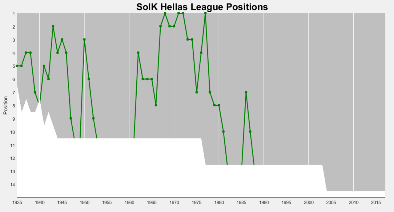 SoIK Hellas handball league positions.png