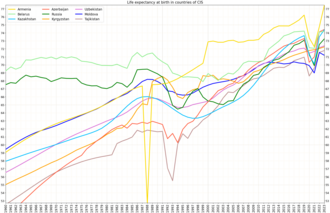 Life expectancy at birth in countries of CIS since 1960[142]