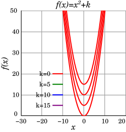 Graphs of quadratic functions shifted upward by k = 0, 5, 10, and 15.