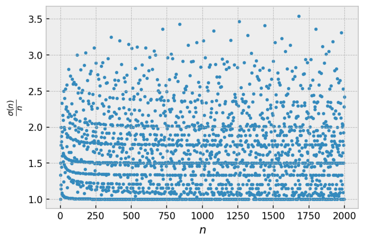 The "friendly-number" index of integers up to 2000.png