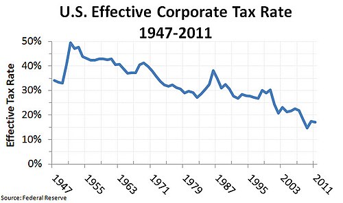 US Effective Corporate Tax Rate 1947-2011