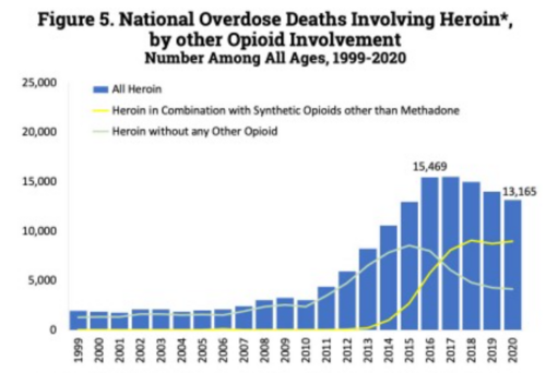 U.S. yearly opioid overdose deaths involving heroin[213]