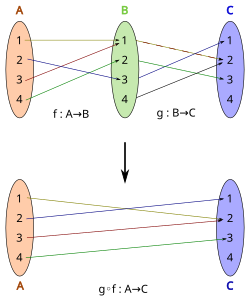 A simple example of a function composition