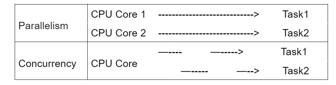 Parallelism vs concurrency.png