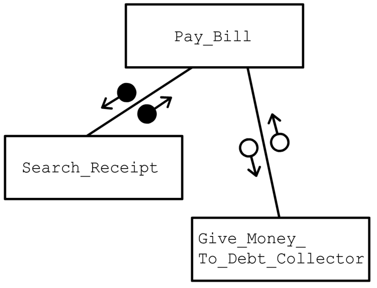 Sample of Hierarchy chart.png