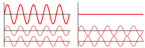 When two or more waves travel through a medium and superpose then the resultant intensity do not distributed uniformly in the space. At some places, it is maximum while at some other places it is minimum. This non uniform distribution of intensity or energy of light is known as interference.