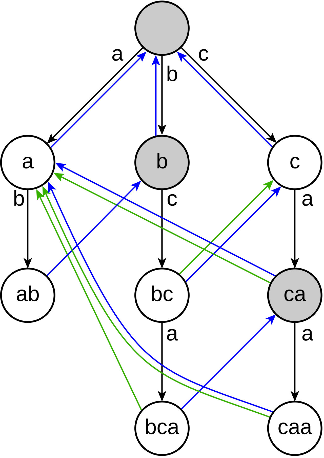 A diagram of the Aho-Corasick string search algorithm.svg