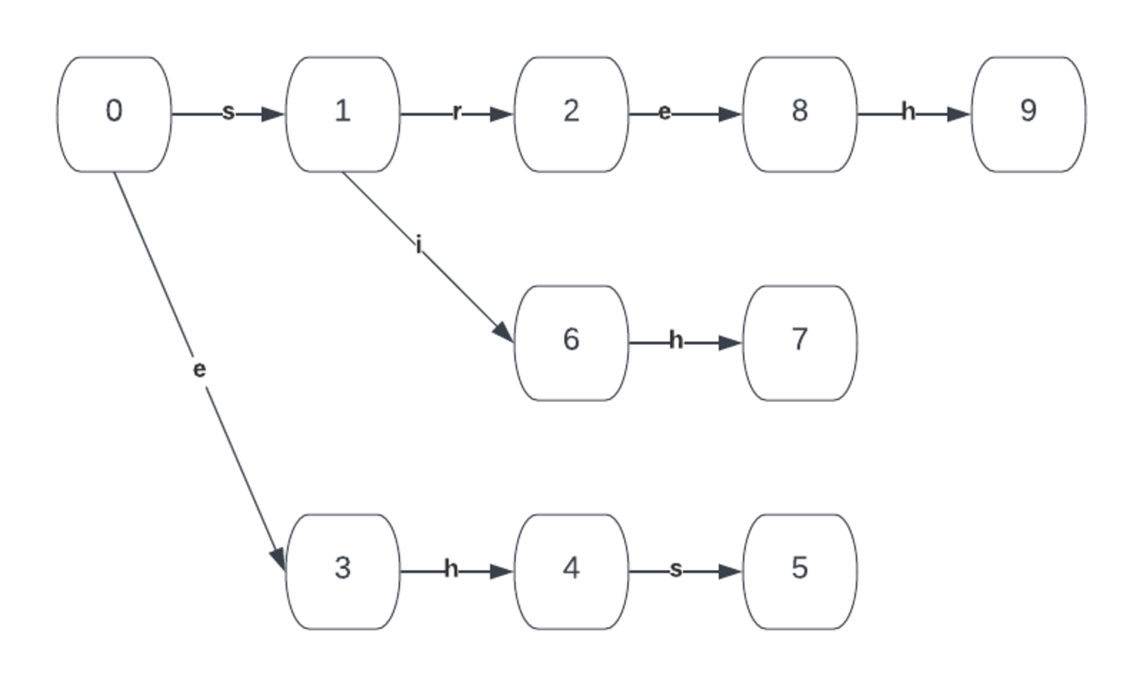 Diagram for Commentz-Walter Algorithm.png
