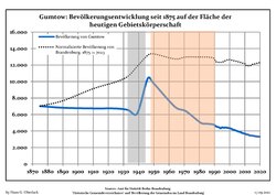 Development of population since 1875 within the current Boundaries (Blue Line: Population; Dotted Line: Comparison to Population development in Brandenburg state; Grey Background: Time of Nazi Germany; Red Background: Time of communist East Germany)