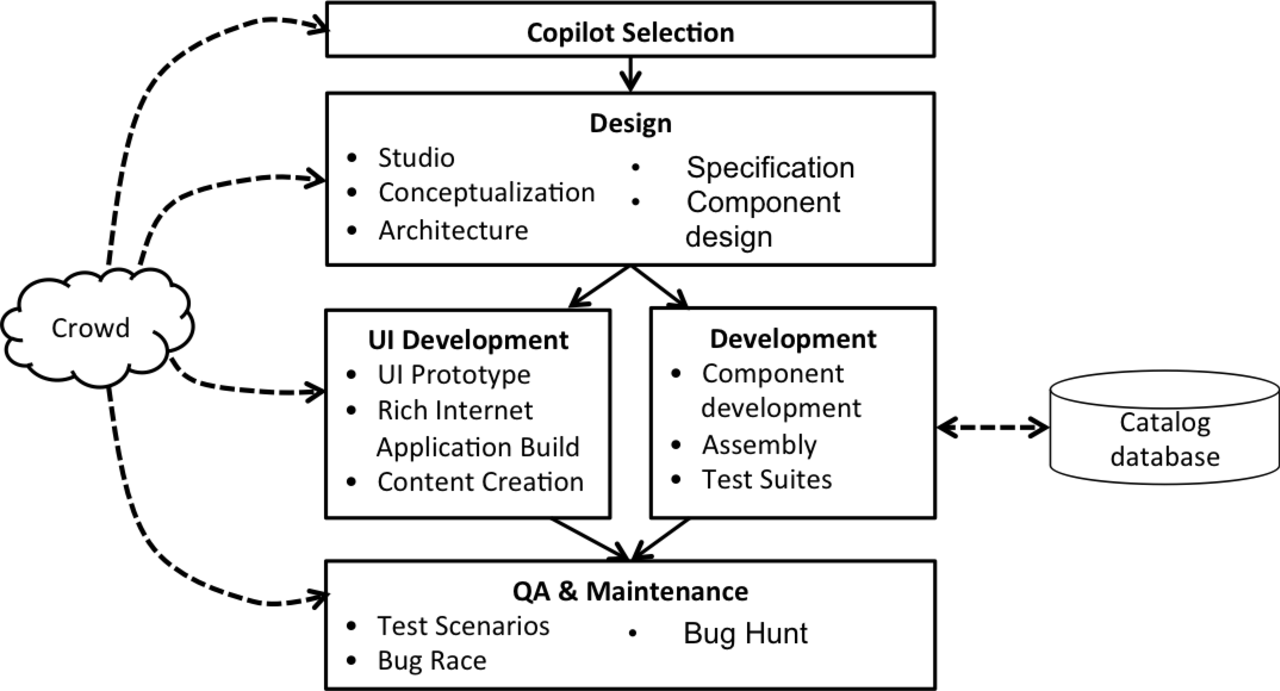 TopCoder competition types and phases.png