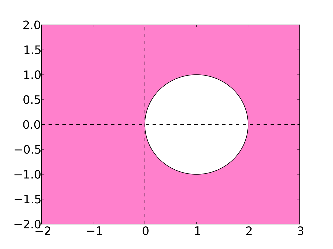 Stability region for BDF1.svg