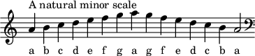 \header { tagline = ##f }
scale = \relative a { \key a \minor \omit Score.TimeSignature
a'^"A natural minor scale" b c d e f g a g f e d c b a2 \clef F \key a \minor }
\score { { << \cadenzaOn \scale \context NoteNames \scale >> } \layout { } \midi { } }