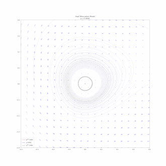 As '"`UNIQ--postMath-0000000B-QINU`"' increases from zero, a stable limit cycle emerges out of the origin via Hopf bifurcation. Here we plot the limit cycle parametrically, up to order '"`UNIQ--postMath-0000000C-QINU`"'. The exact computation is explained on the Hopf bifurcation page.