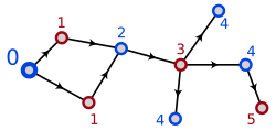 A graph with 9 vertices, alternating colors, labeled by distance from the vertex on the left