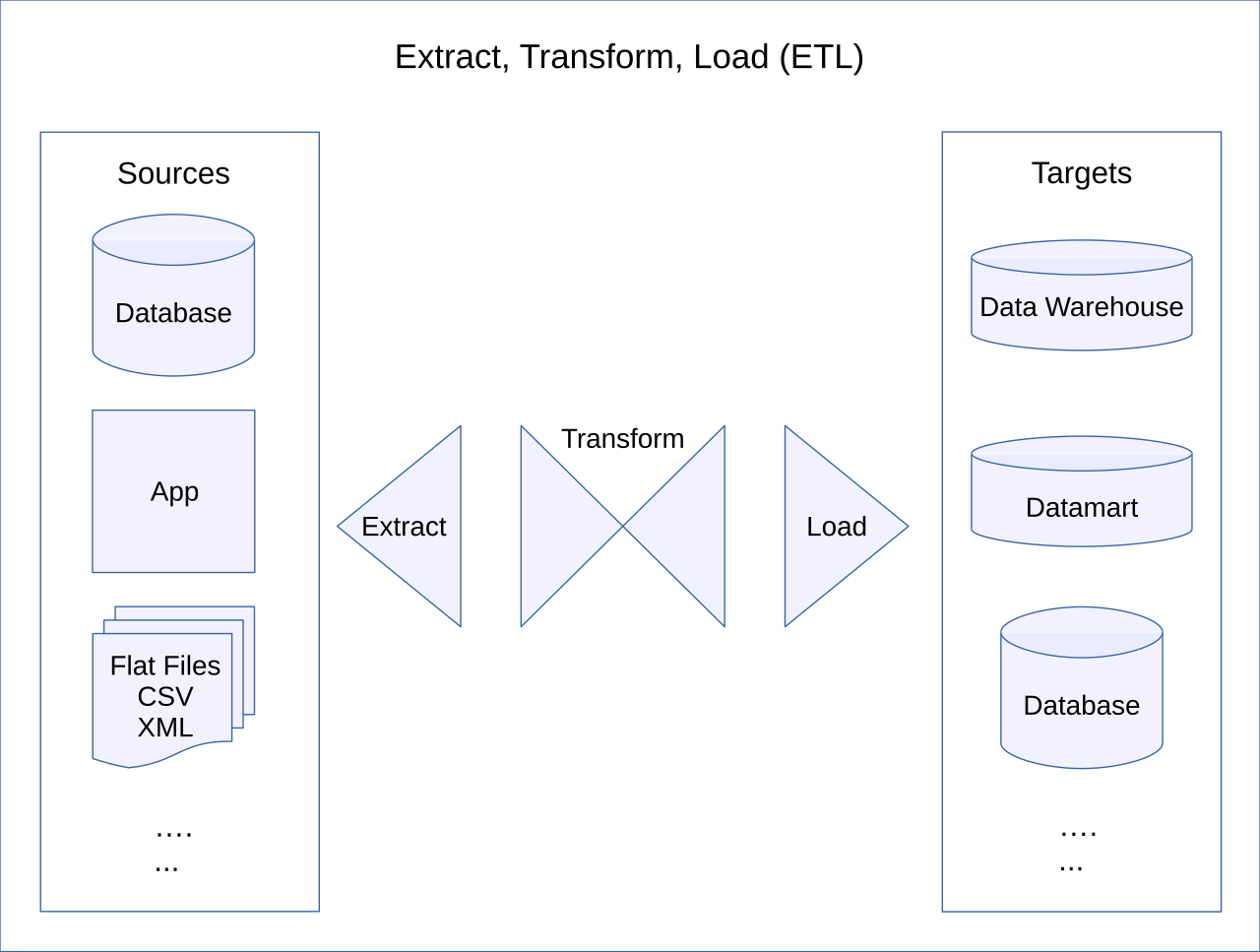 Extract, Transform, Load Data Flow Diagram.svg