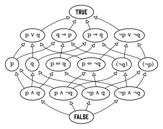 The Hasse diagram of the free Boolean algebra on two generators, p and q. Take p (left circle) to be "John is tall" and q (right circle)to be "Mary is rich". The atoms are the four elements in the row just above FALSE.