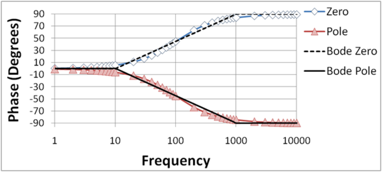 Bode Low Pass Phase Plot.PNG