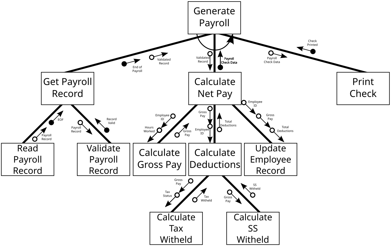 CPT-Structured Chart Example.svg
