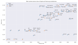 The increasing image sensor sizes used in smartphones plotted