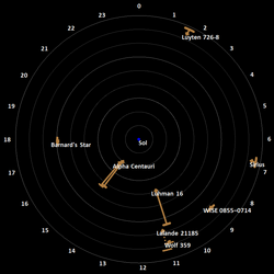 The position of WISE 0855−0714 on a radar map among all stellar objects or stellar systems within 9 light-years (ly) from the map's center, the Sun (Sol). The diamond shapes are their positions entered according to right ascension in hours angle (indicated at the edge of the map's reference disc), and according to their declination. The second mark shows each's distance from Sol, with the concentric circles indicating the distance in steps of one ly.