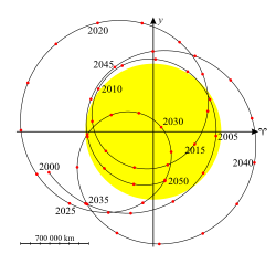 Looping curve passing into and out of the circular Sun, marked with yearly intervals
