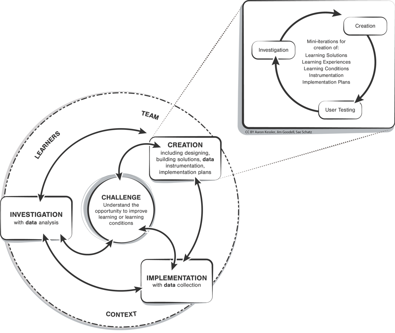 Learning Engineering Process with Iterative Design-Build.png